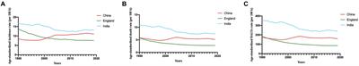 Cervical cancer incidence, mortality, and burden in China: a time-trend analysis and comparison with England and India based on the global burden of disease study 2019